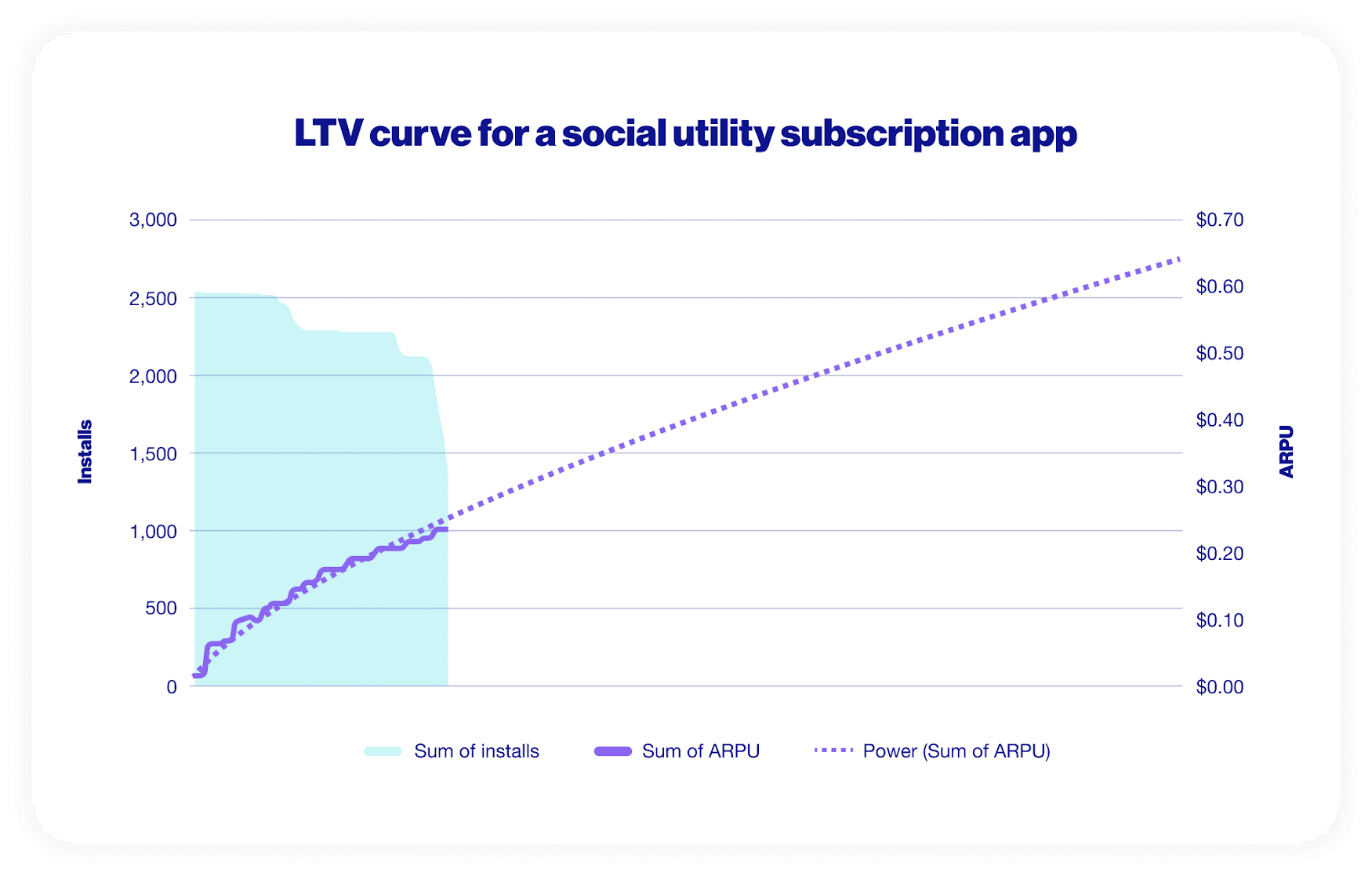 How To Master The Lifetime Value Model (LTV) For Your Subscription