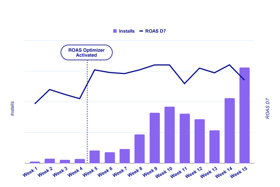 Success Story: Papaya Gaming - Solitaire Cash & Bubble Cash - Digital  Turbine