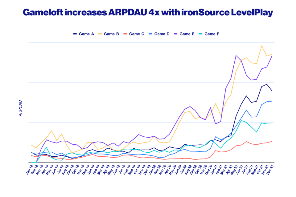 Gameloft Case Study