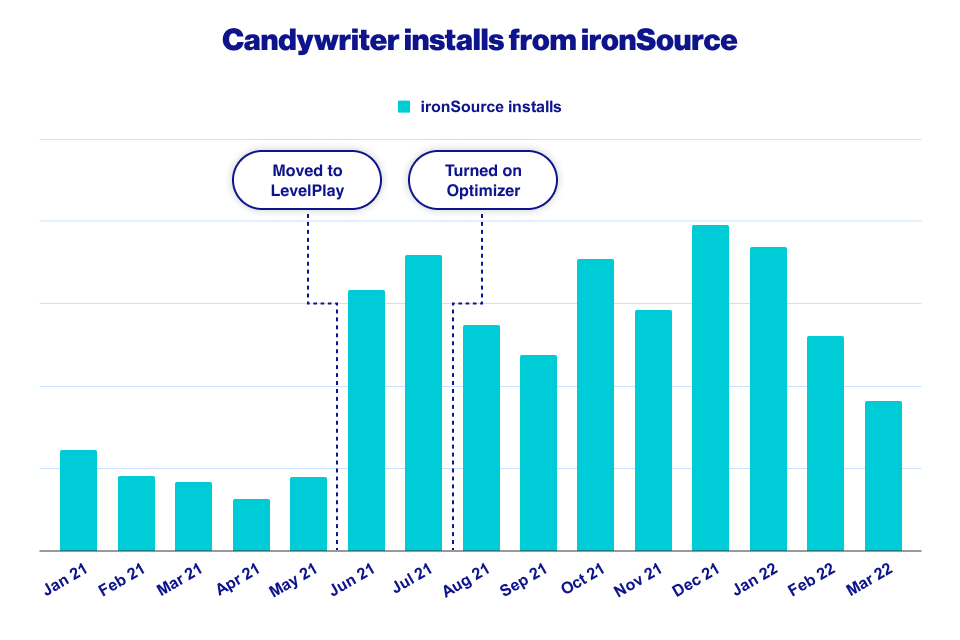 How Candywriter Increased Ad ARPDAU 26 After Switching To ironSource